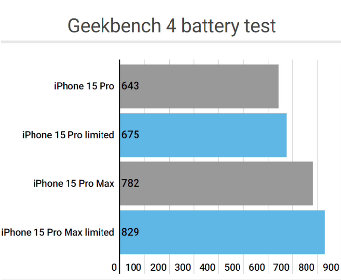 新北apple维修站iPhone15Pro的ProMotion高刷功能耗电吗