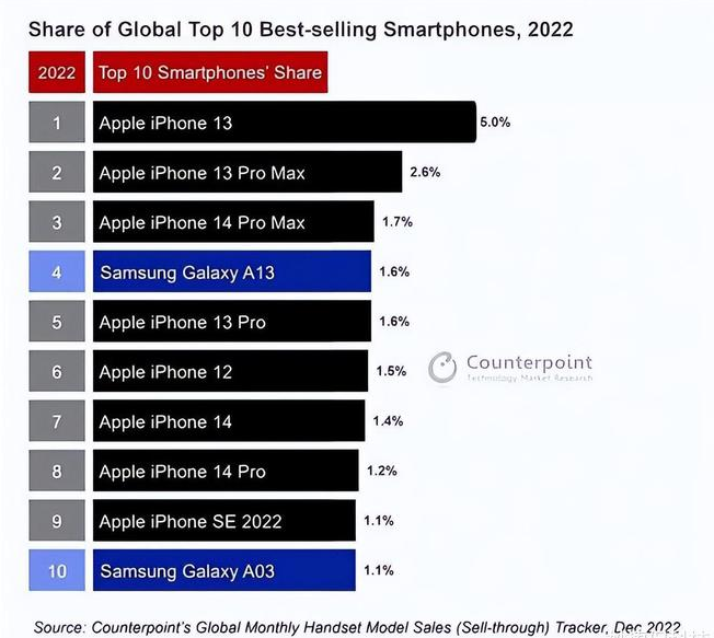 新北苹果维修分享:为什么iPhone14的销量不如iPhone13? 