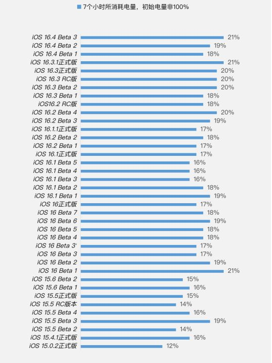 新北苹果手机维修分享iOS 16.4 Beta 3续航跑分等测试结果汇总 