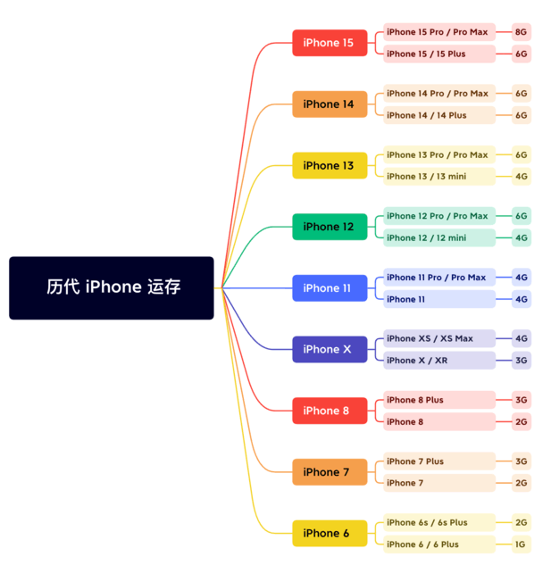 新北苹果维修网点分享苹果历代iPhone运存汇总 