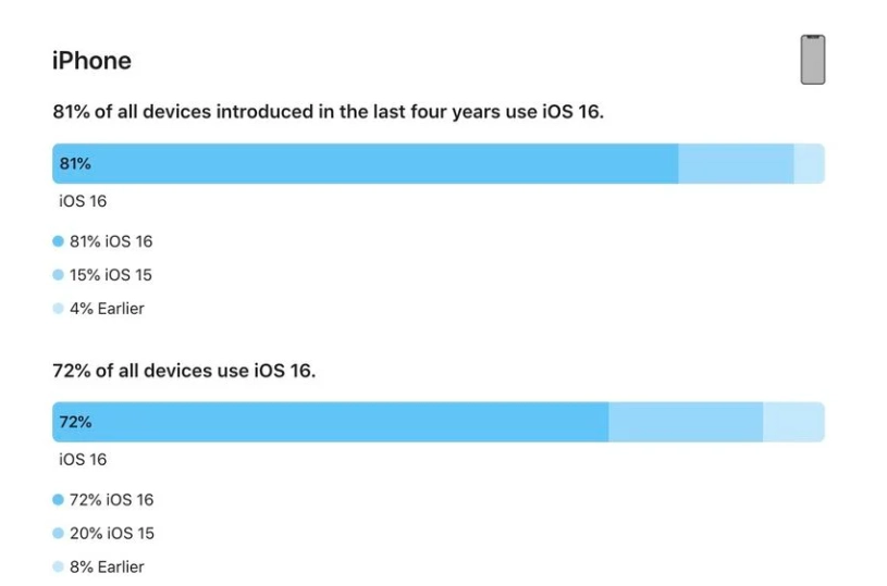 新北苹果手机维修分享iOS 16 / iPadOS 16 安装率 