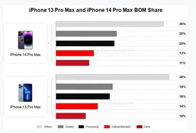 新北苹果手机维修分享iPhone 14 Pro的成本和利润 