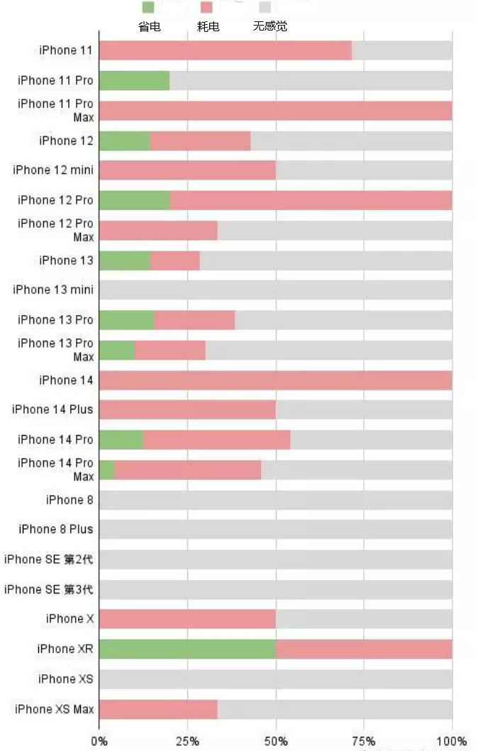 新北苹果手机维修分享iOS16.2太耗电怎么办？iOS16.2续航不好可以降级吗？ 