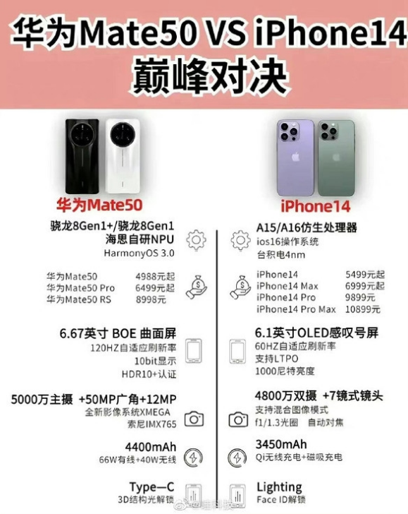 新北苹果14维修分享iPhone14和华为mate50，应该怎么选 
