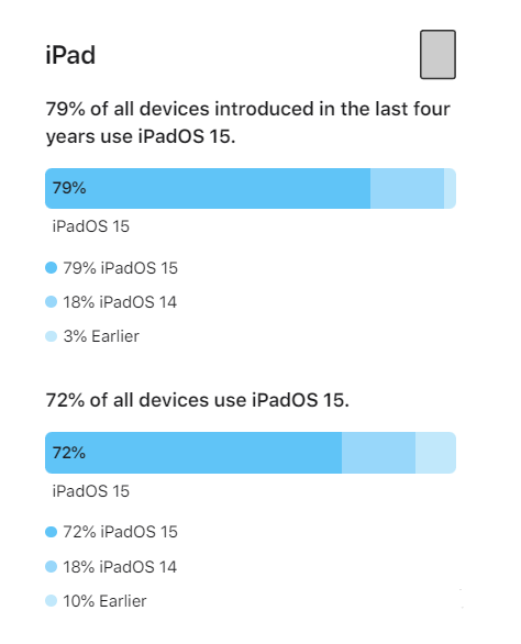 新北苹果手机维修分享iOS 16将至，iOS 15安装率怎么样 