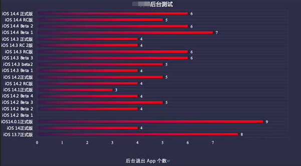 新北苹果手机维修分享iOS14.5beta1续航怎么样 
