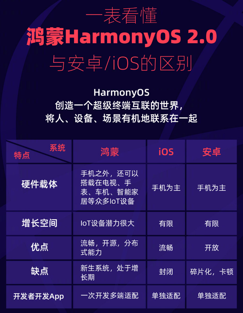 新北苹果手机维修分享华为鸿蒙 OS 与安卓以及 iOS 都有什么区别 