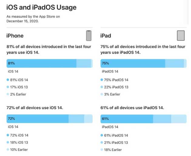 新北苹果手机维修分享有多少用户更新了 iOS 14 