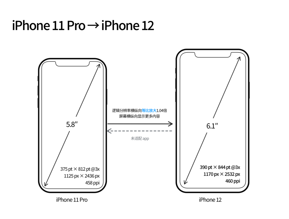 新北苹果手机维修分享iPhone 12 mini 和 iPhone 12 Pro 的尺寸变化会改变显示内容吗 