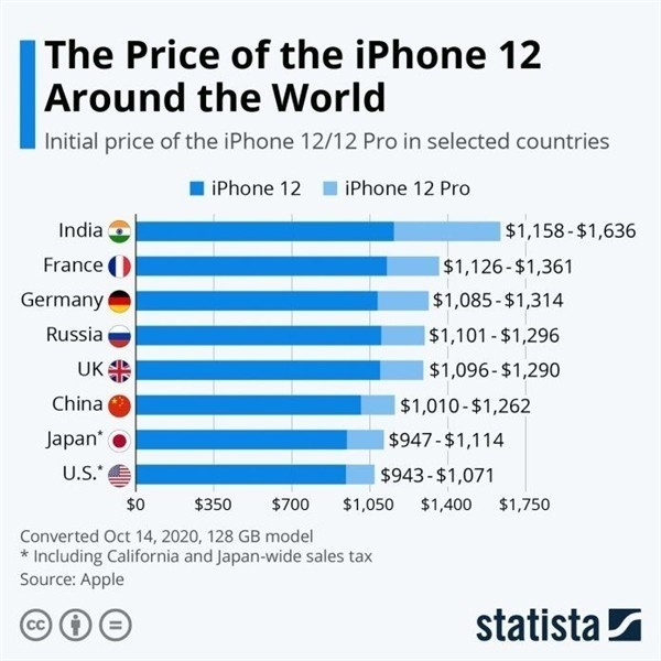 新北苹果手机维修分享哪个购买iPhone 12/12 Pro更便宜 